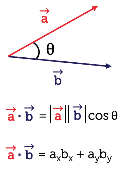 Vectors a and b, with angle theta between them. The general equations for calculating scalar product are shown. The first equation is vector a times vector b equals the magnitude of vector a times the magnitude of vector b times the cosine of theta. The second equation is vector a times vector b equals the x-axis components of each vector multiplied together plus the y-axis components of each vector multiplied together.